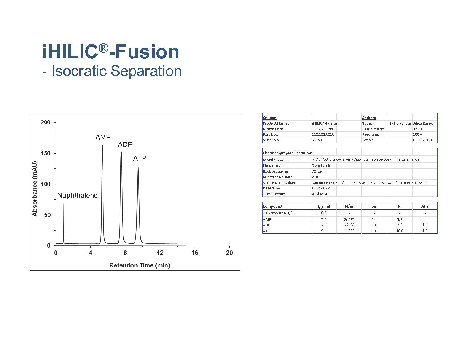 Nucleotides on iHILIC® Fusion columns